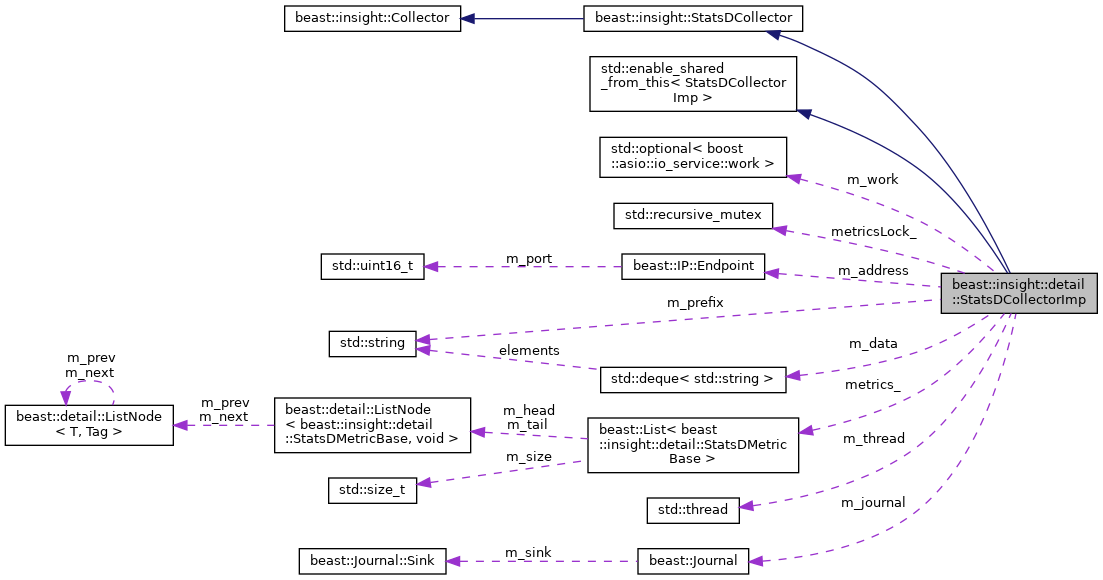 Collaboration graph