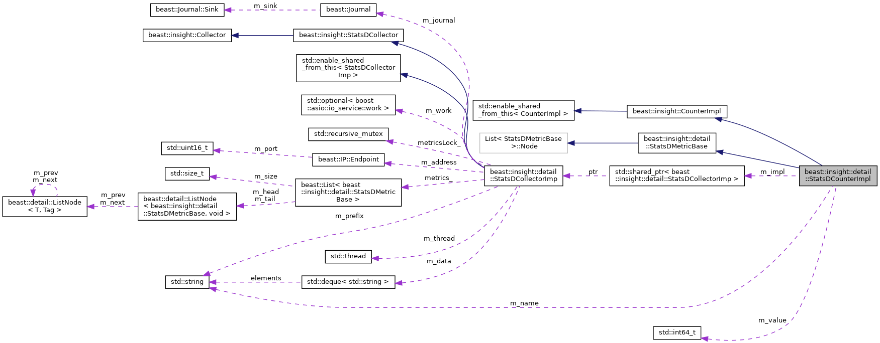 Collaboration graph
