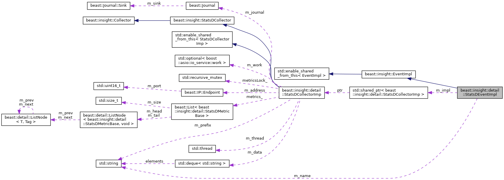 Collaboration graph