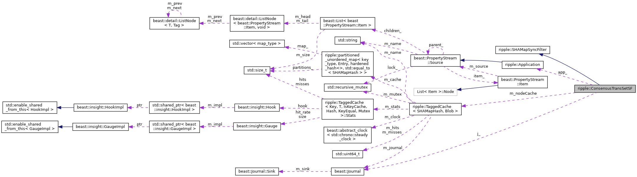 Collaboration graph