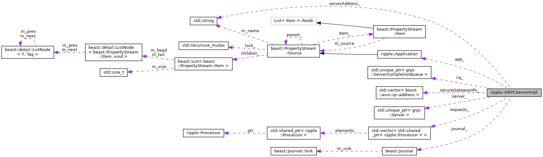 Collaboration graph