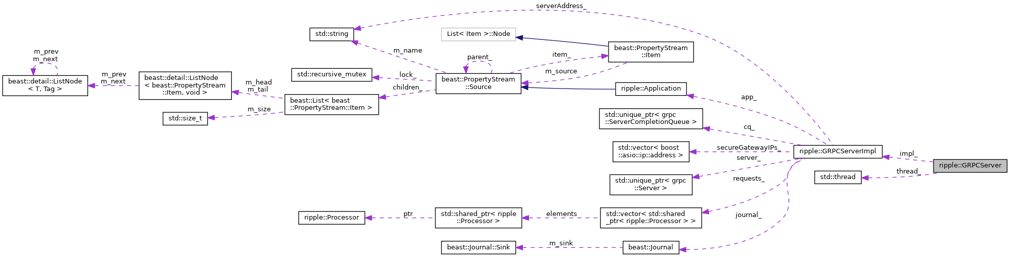 Collaboration graph