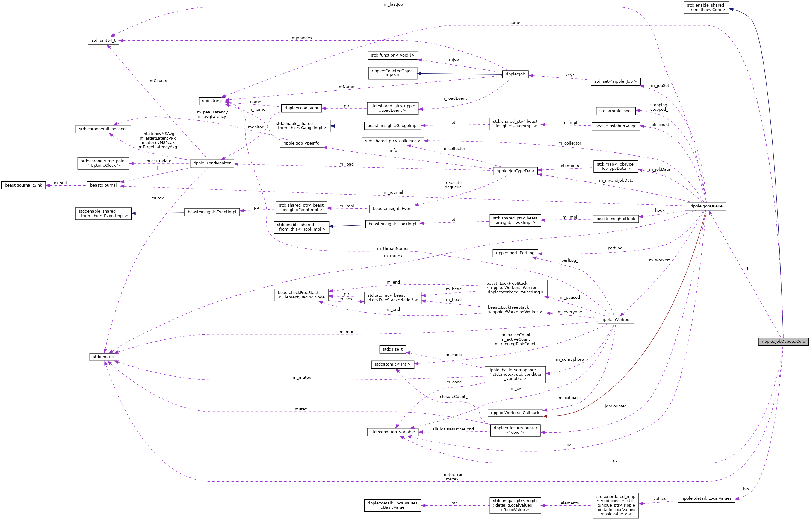 Collaboration graph