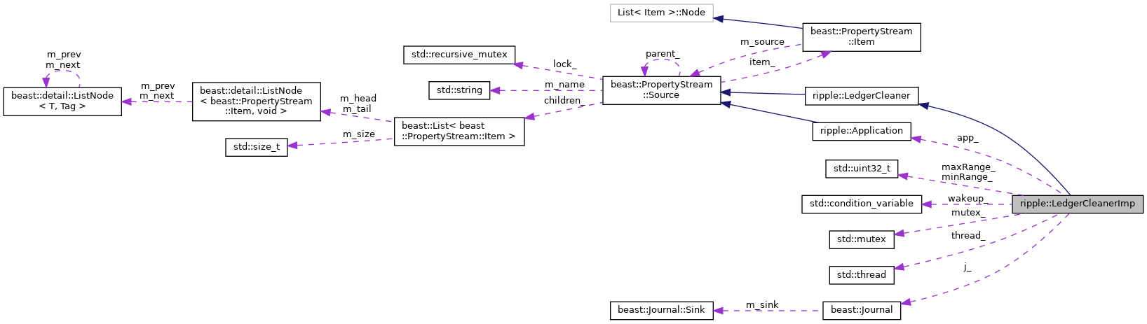 Collaboration graph