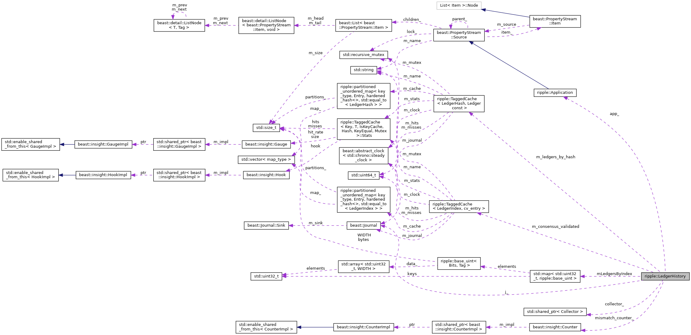 Collaboration graph