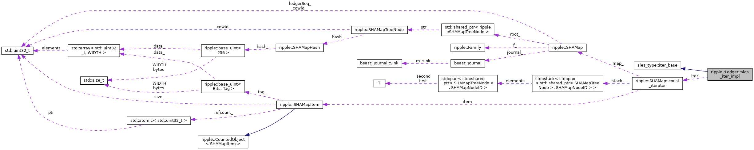 Collaboration graph