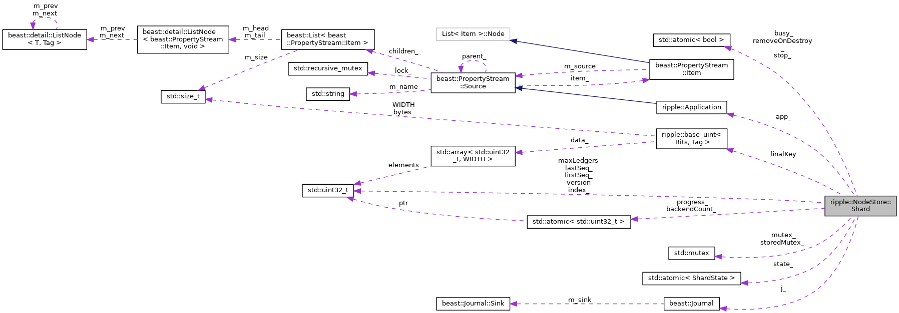 Collaboration graph