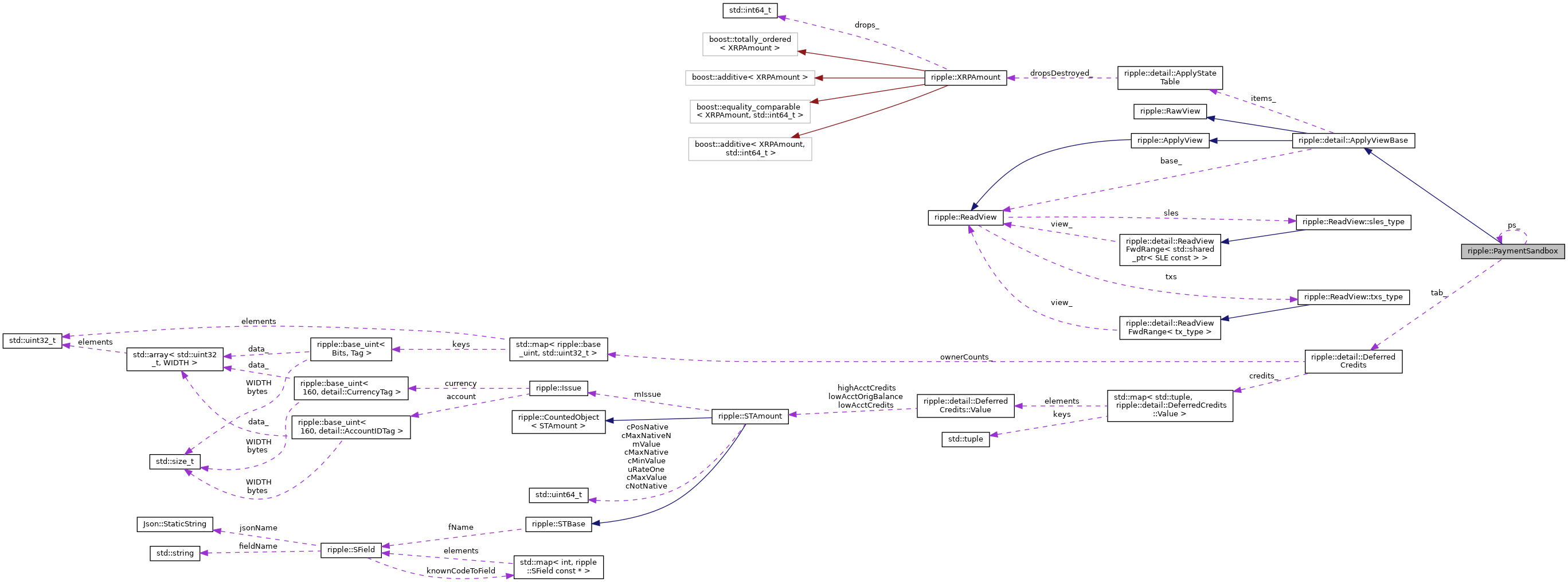 Collaboration graph