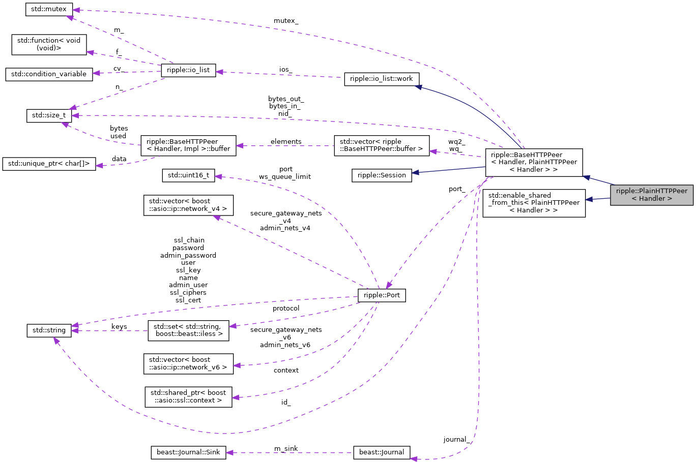 Collaboration graph