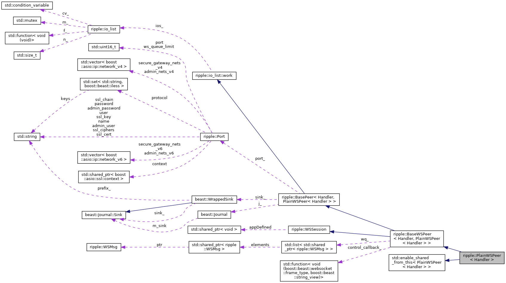 Collaboration graph