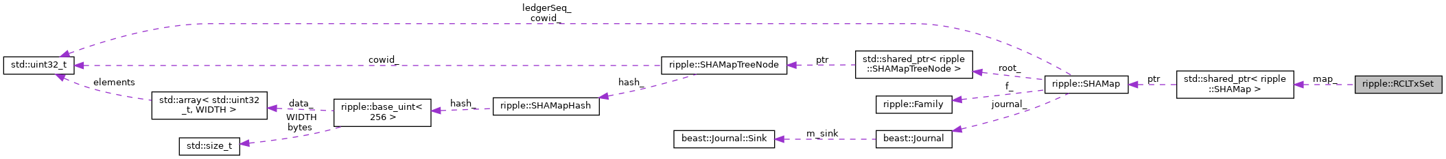 Collaboration graph