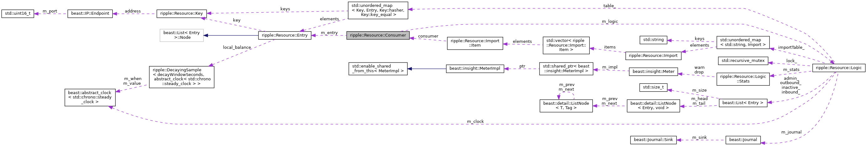 Collaboration graph