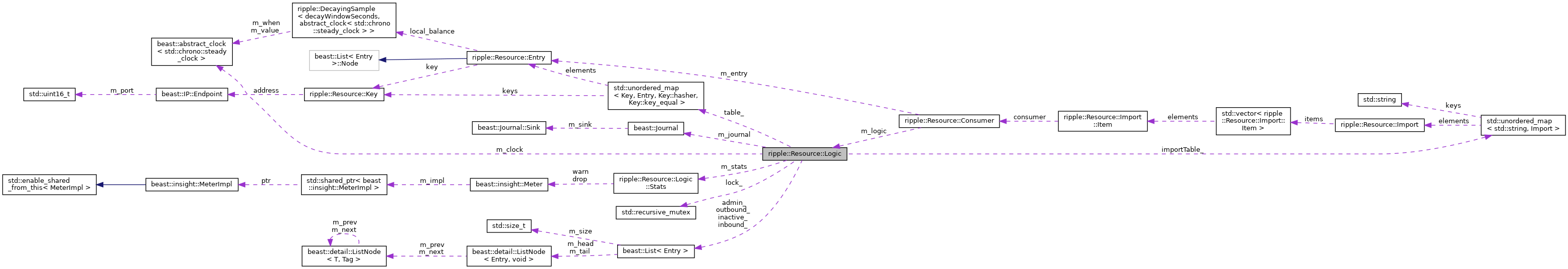 Collaboration graph