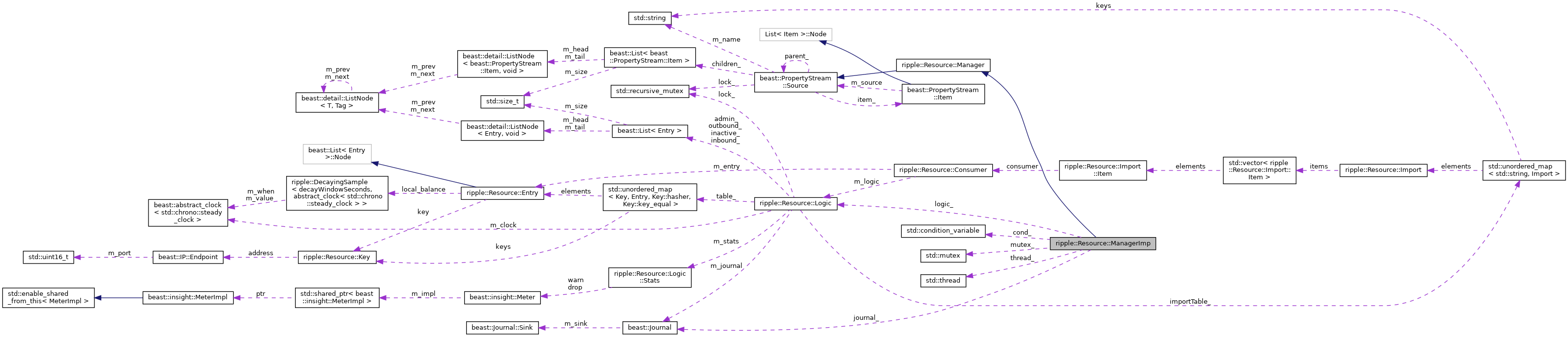 Collaboration graph