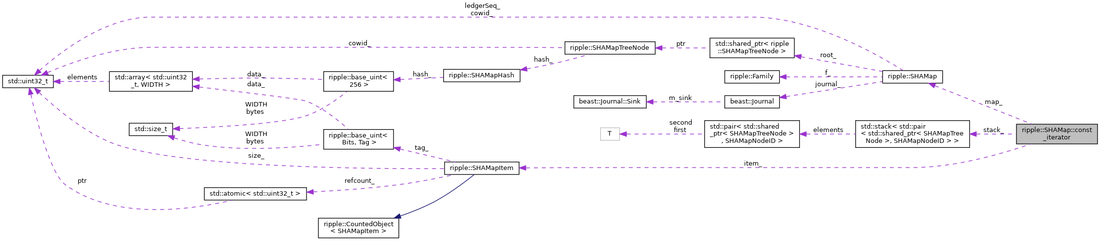 Collaboration graph