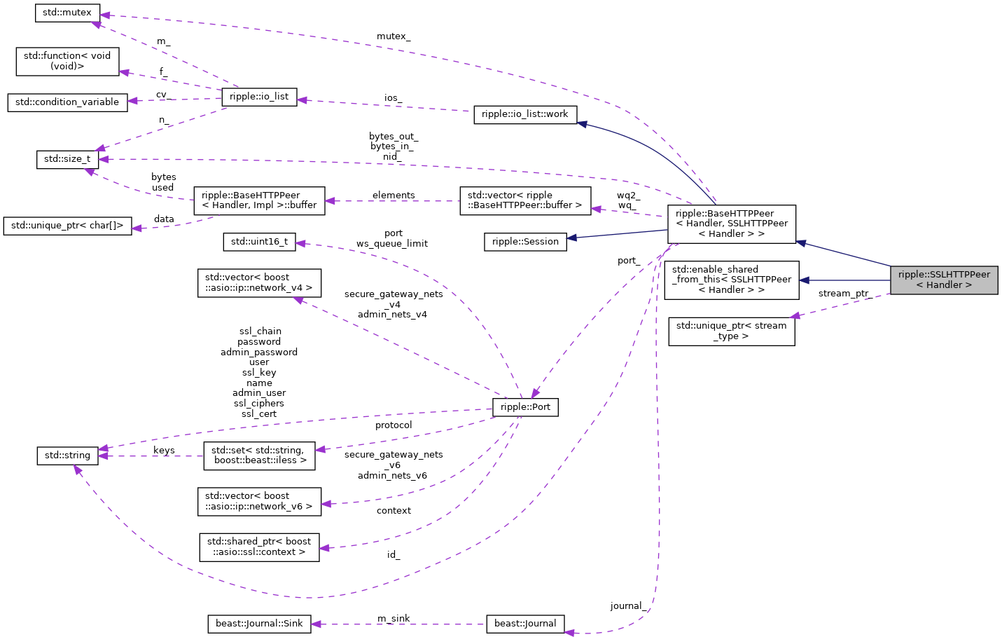 Collaboration graph