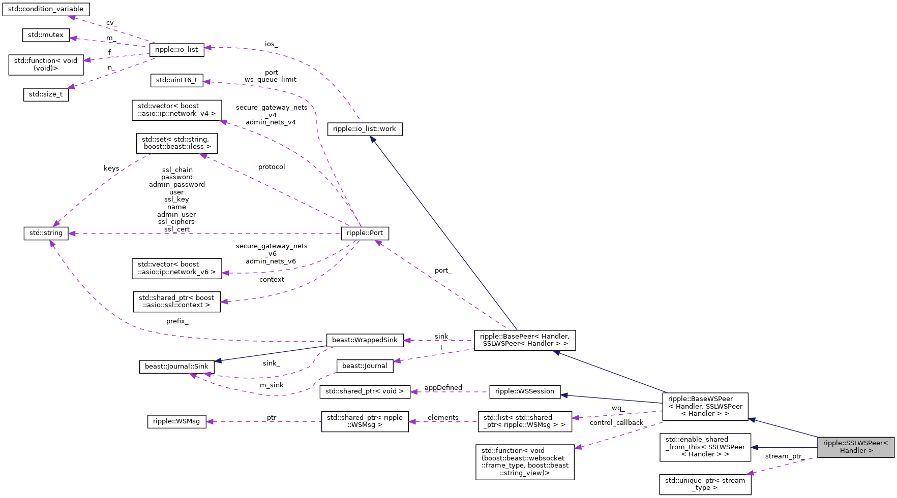 Collaboration graph