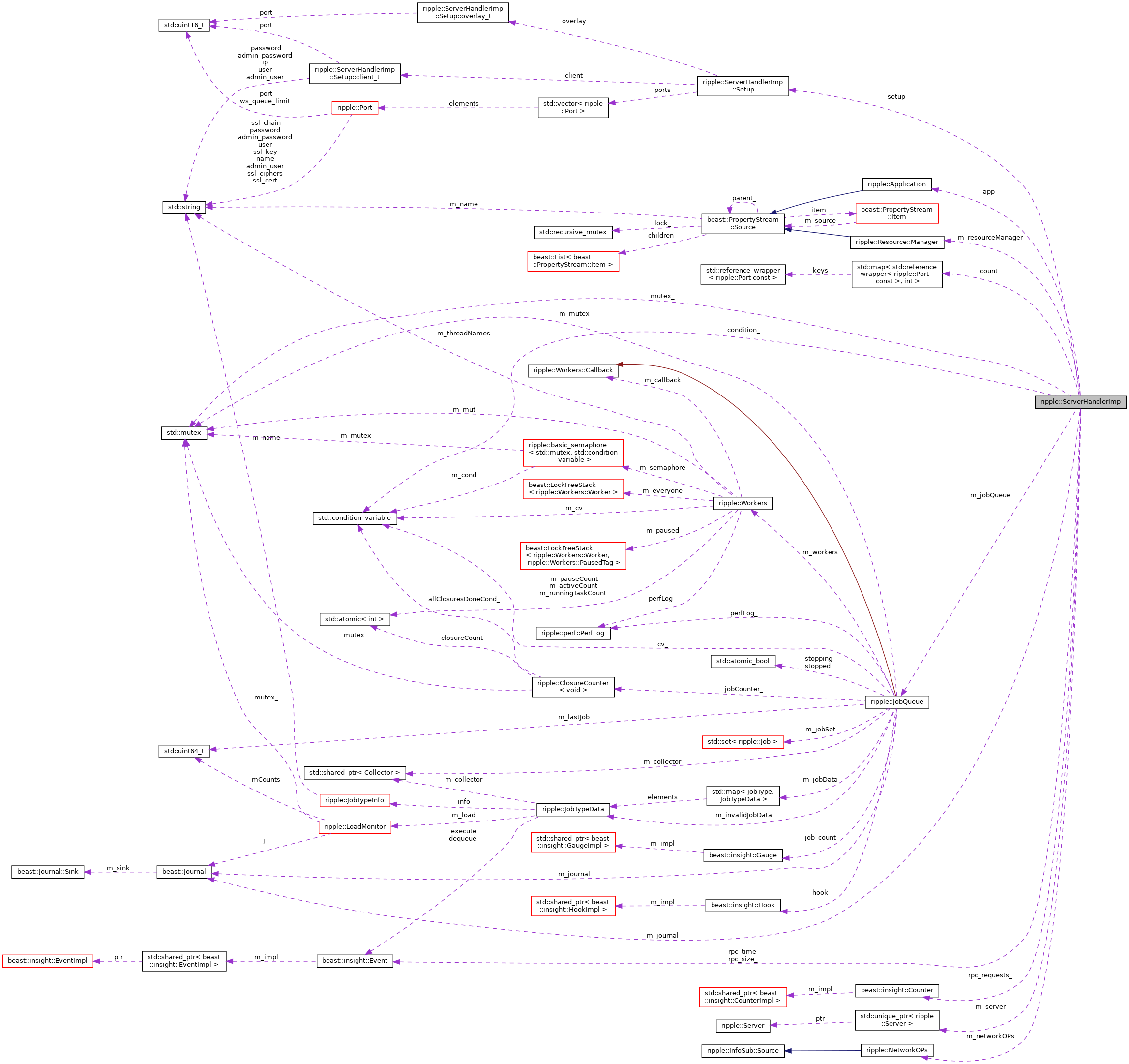 Collaboration graph