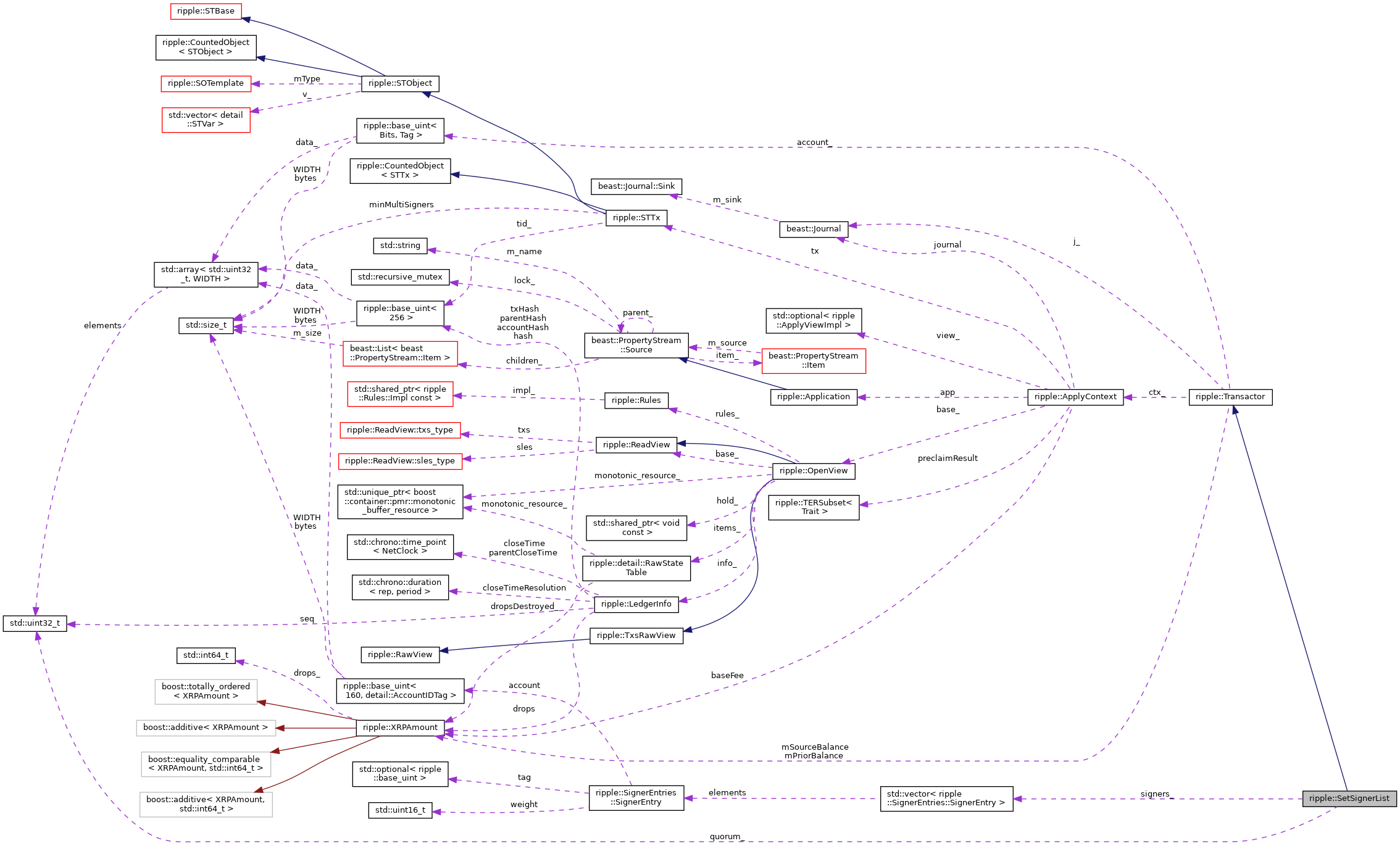 Collaboration graph