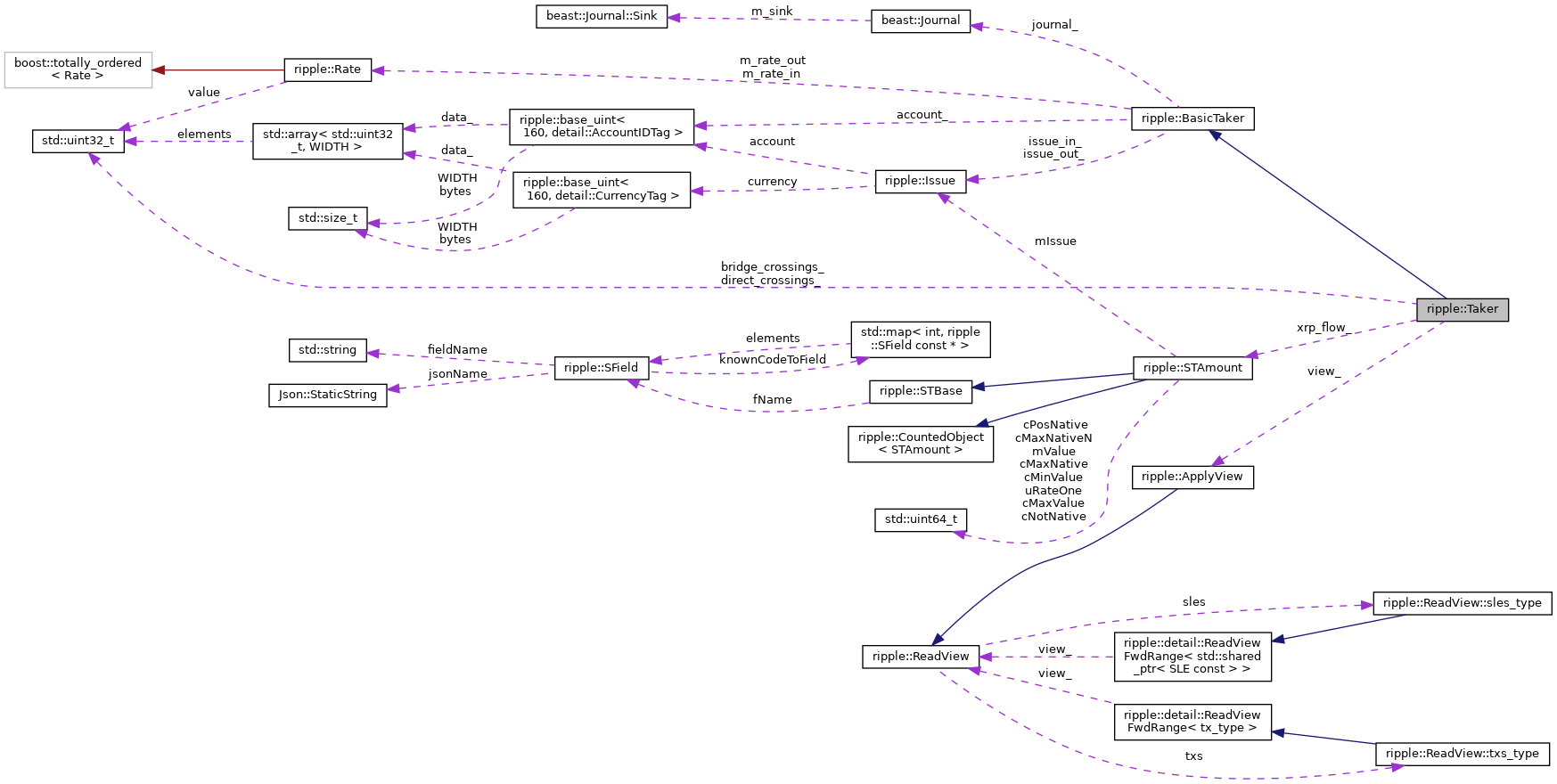 Collaboration graph
