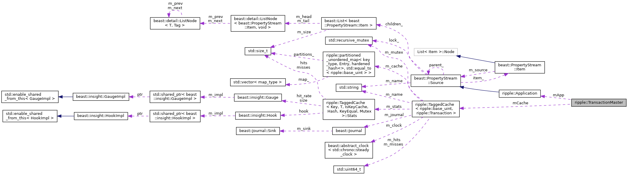 Collaboration graph