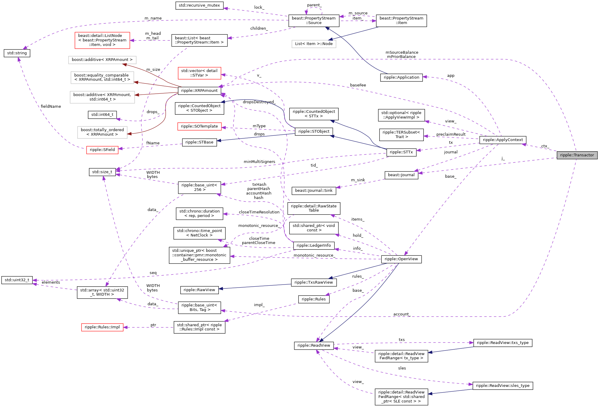 Collaboration graph
