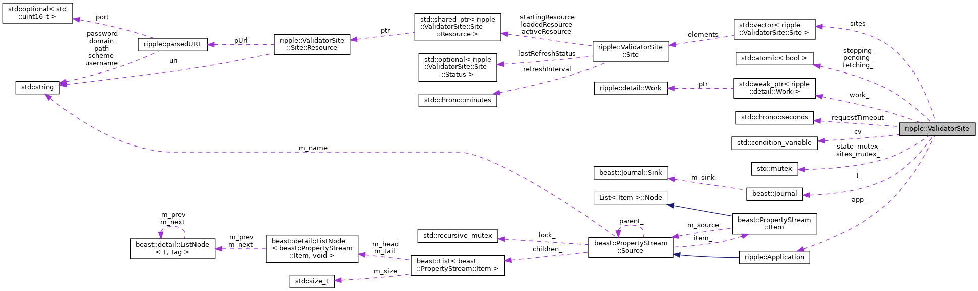 Collaboration graph