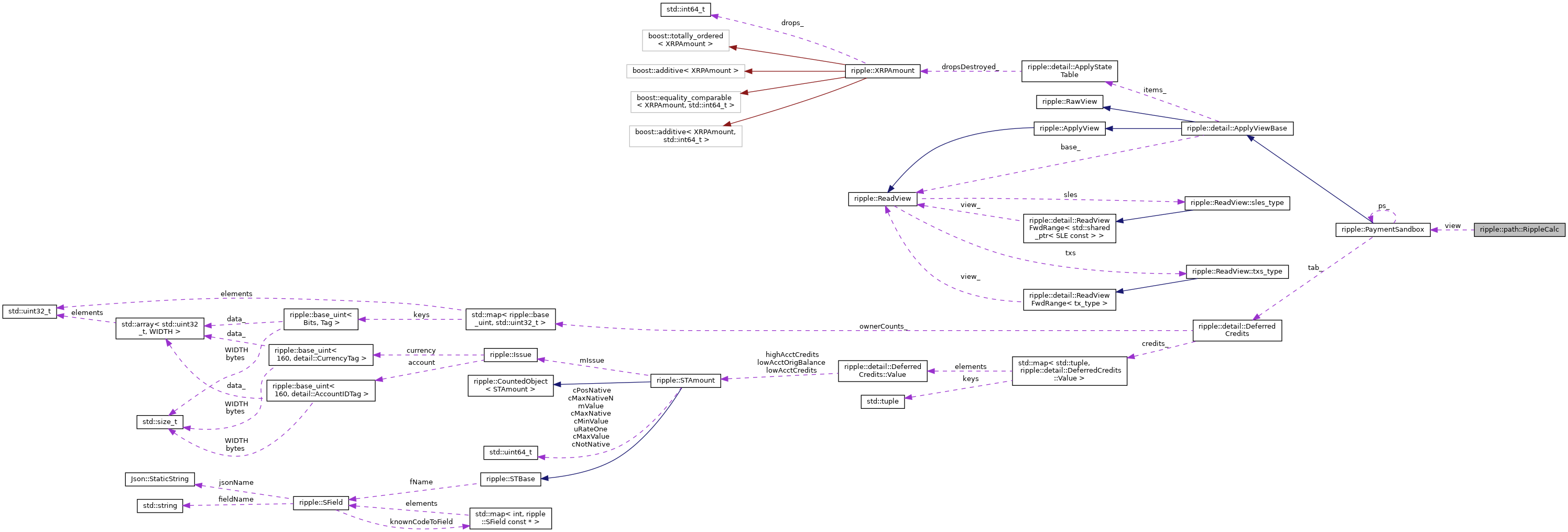 Collaboration graph