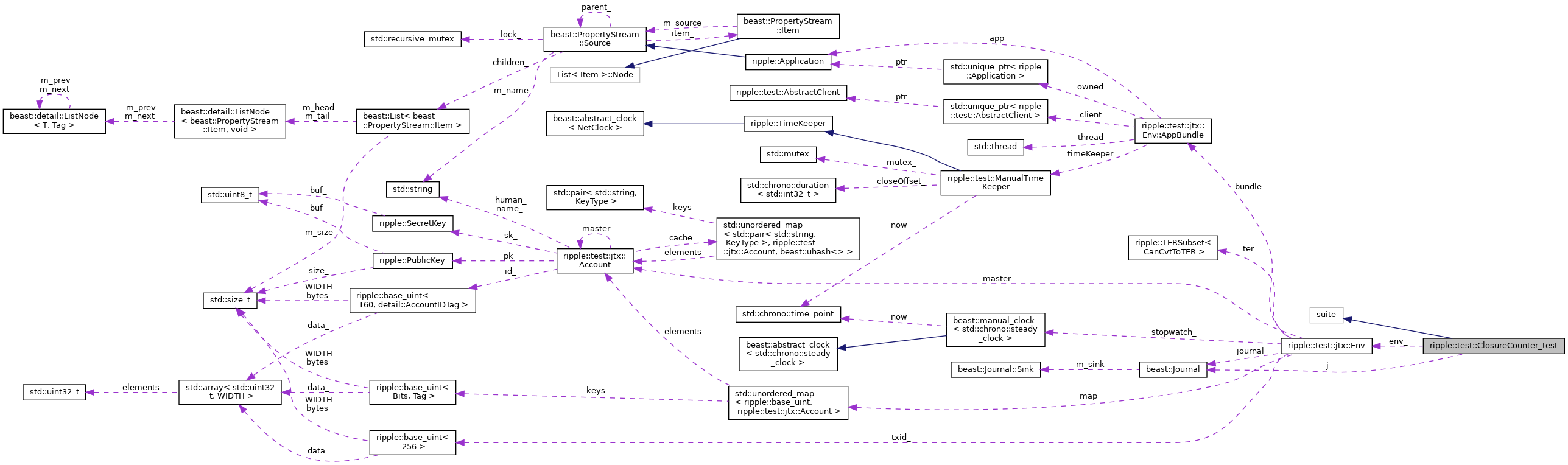 Collaboration graph