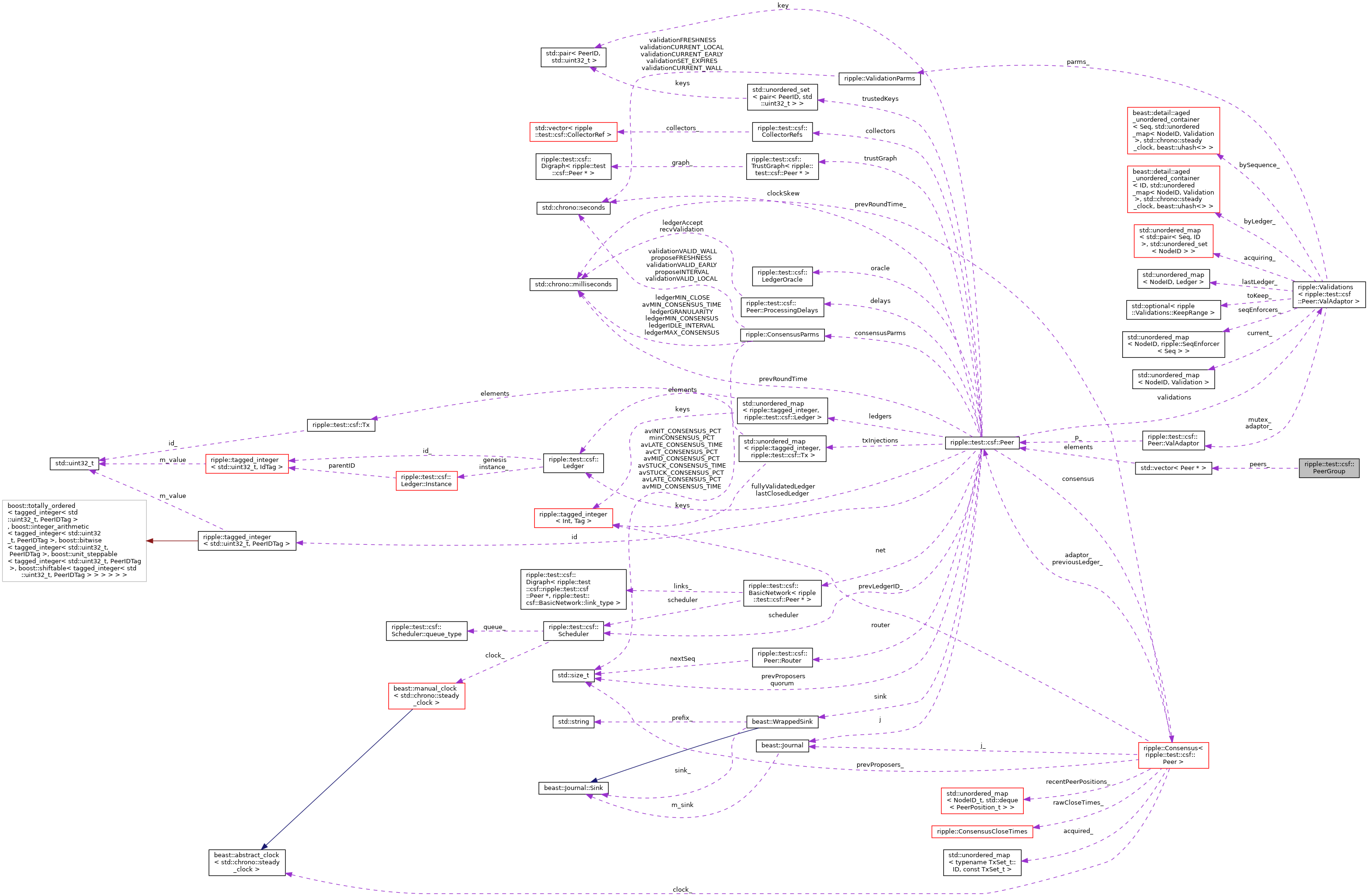Collaboration graph