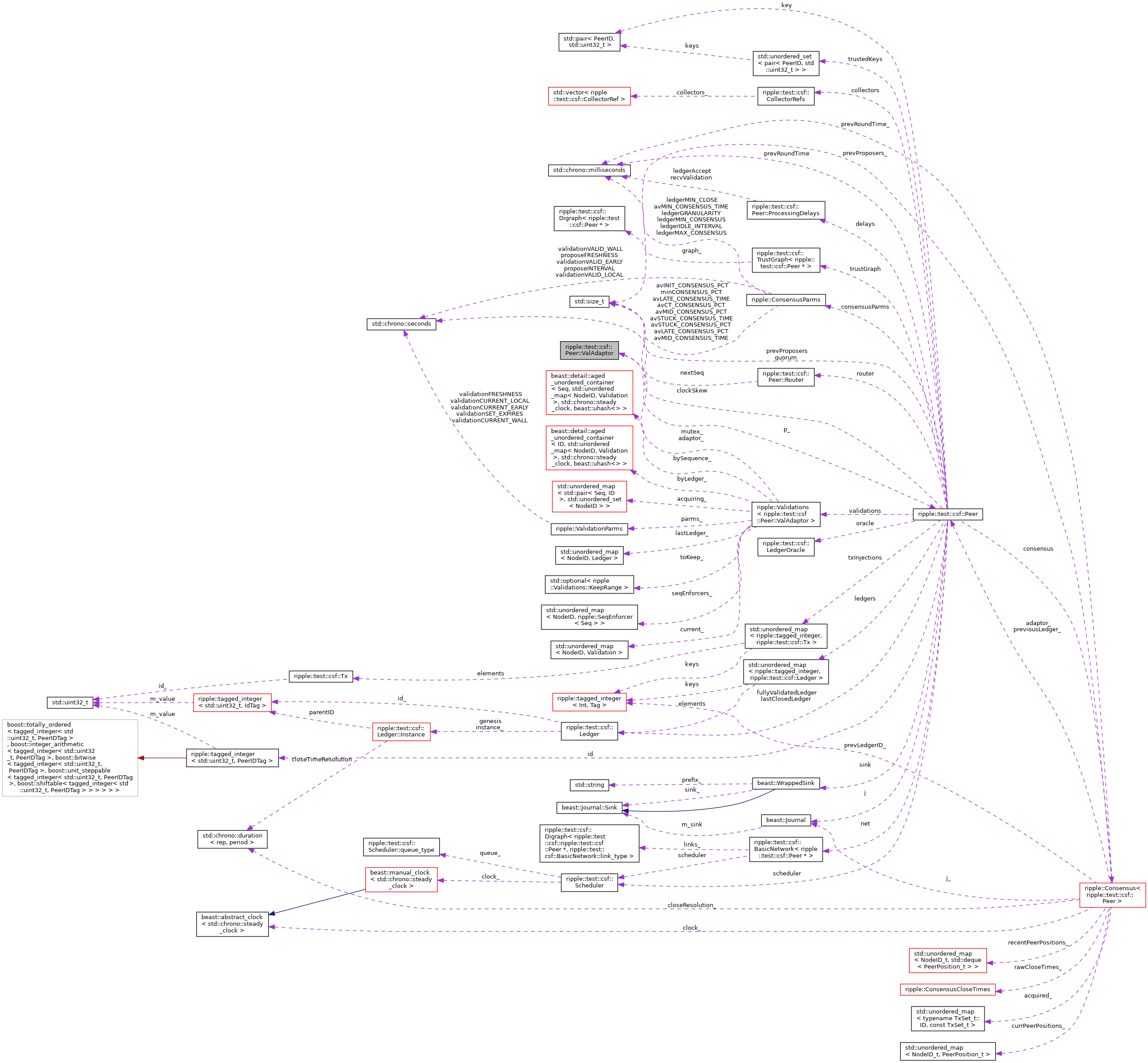 Collaboration graph
