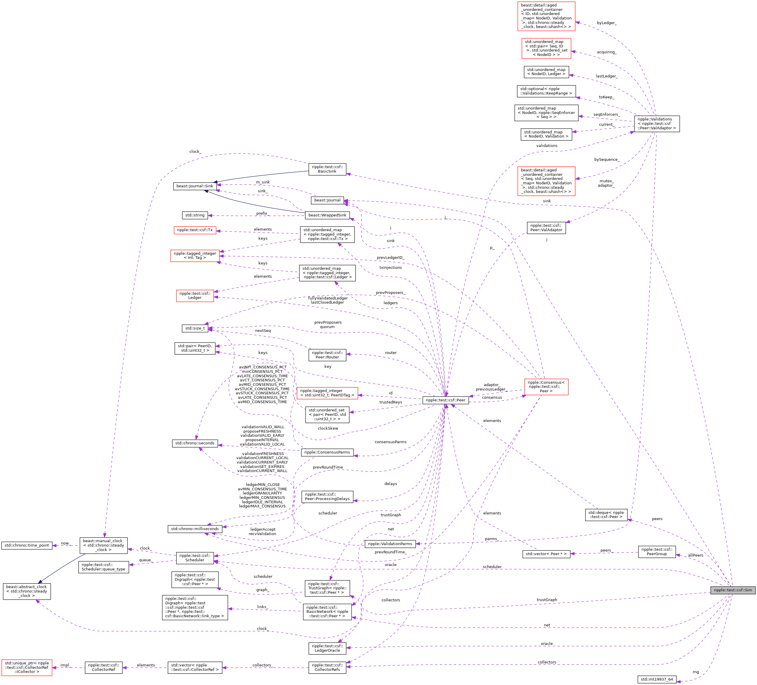 Collaboration graph