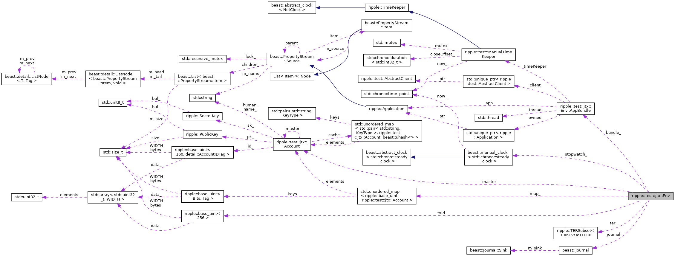 Collaboration graph