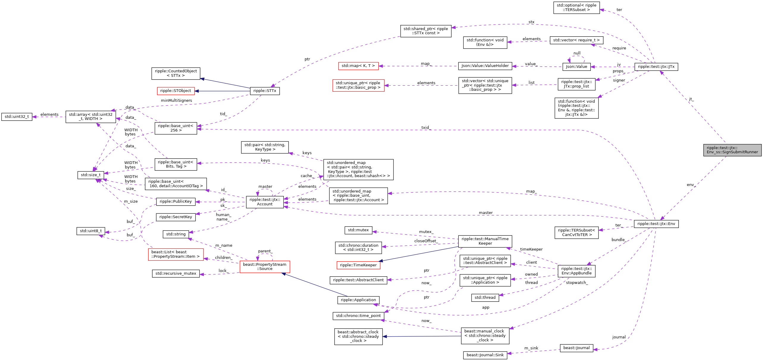 Collaboration graph