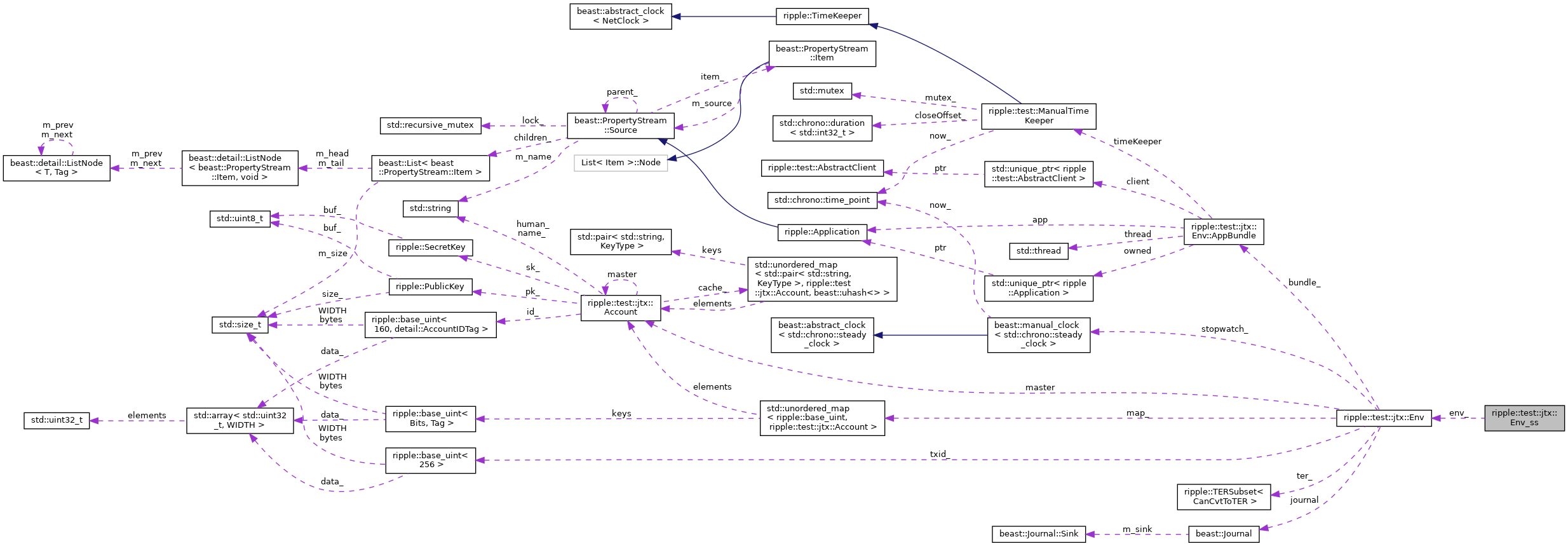 Collaboration graph