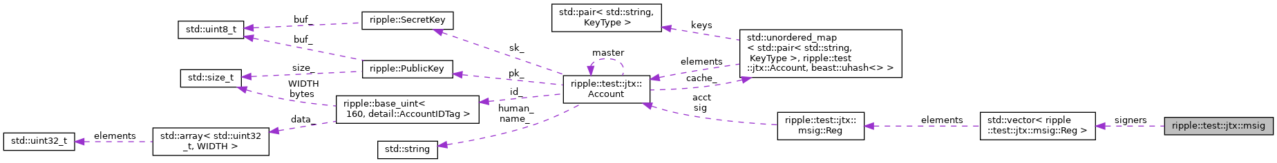 Collaboration graph