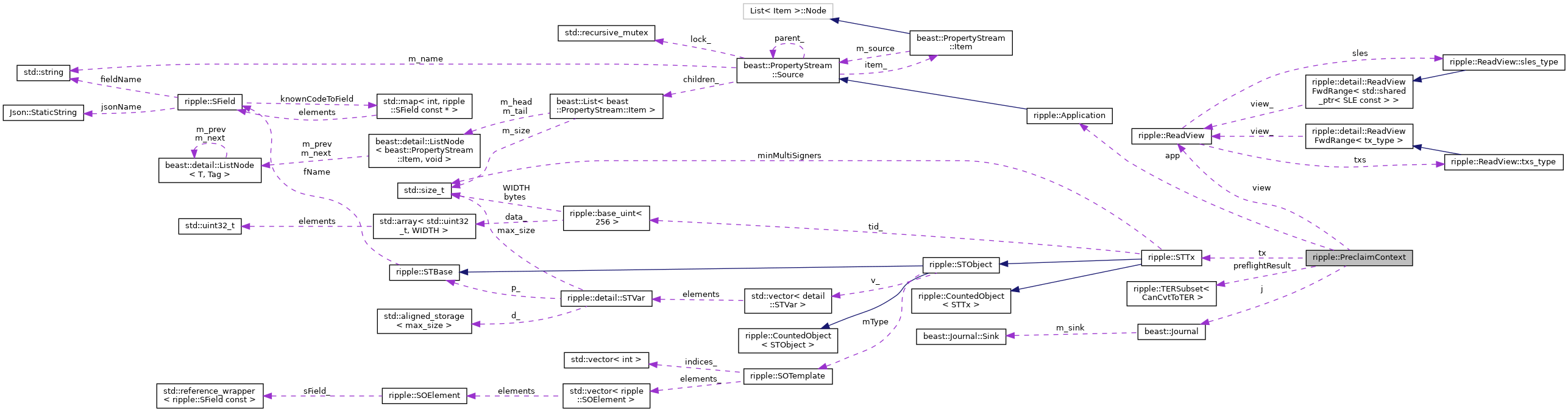 Collaboration graph