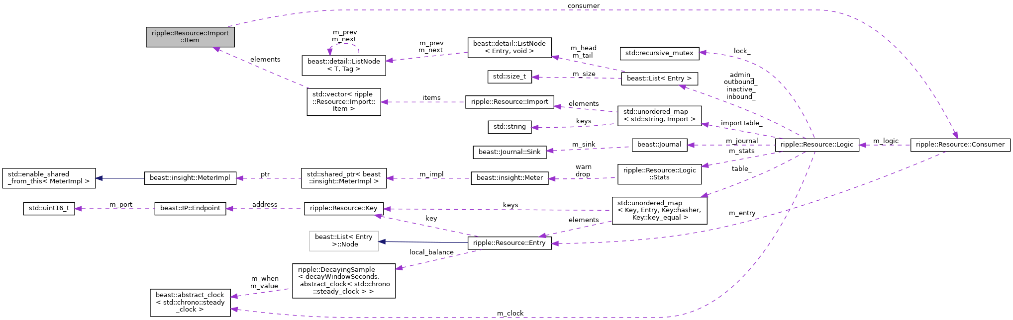 Collaboration graph
