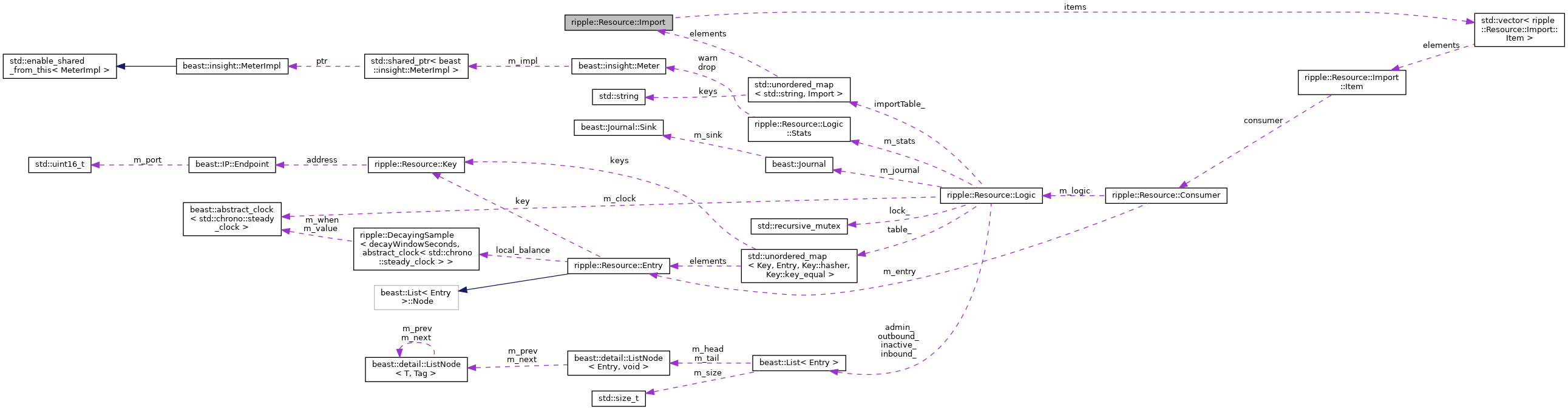 Collaboration graph