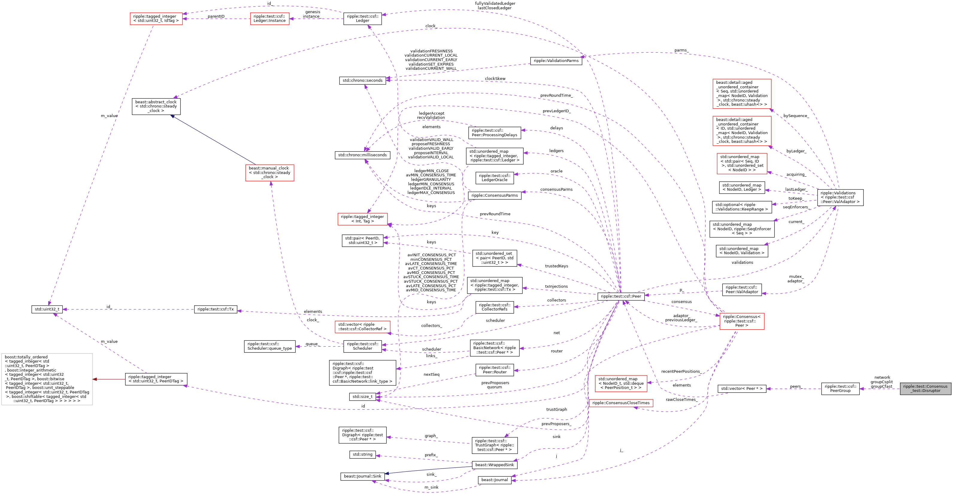 Collaboration graph