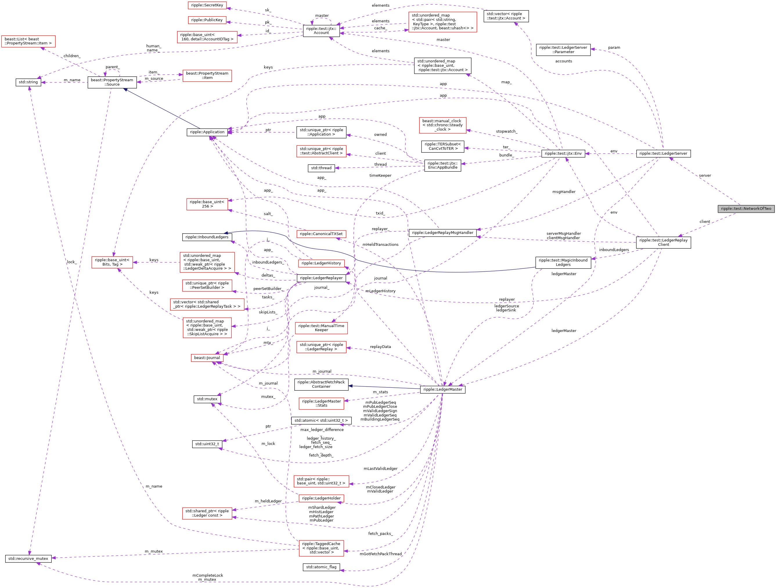 Collaboration graph