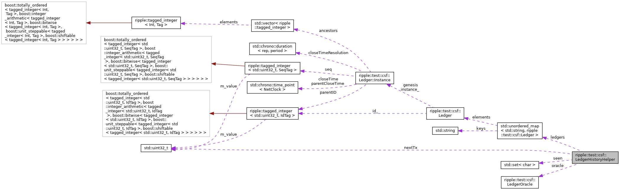 Collaboration graph