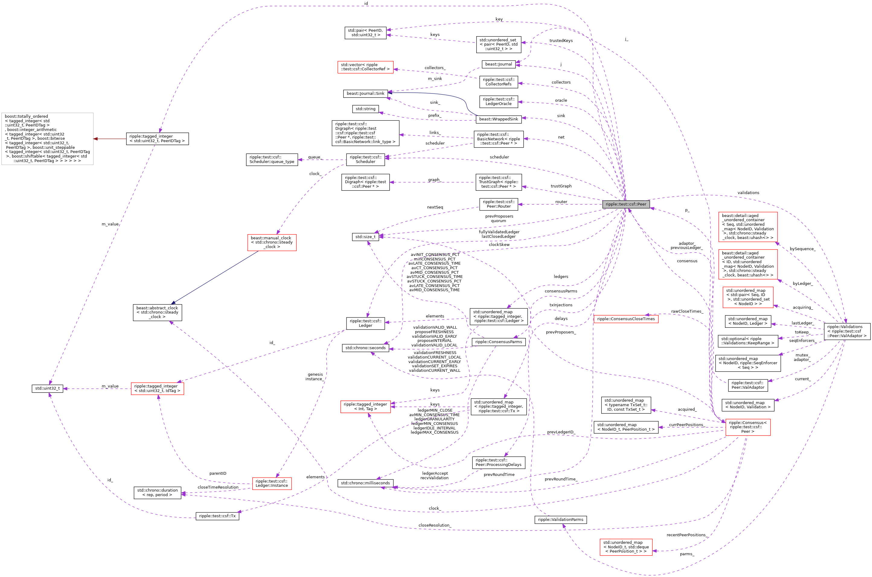 Collaboration graph