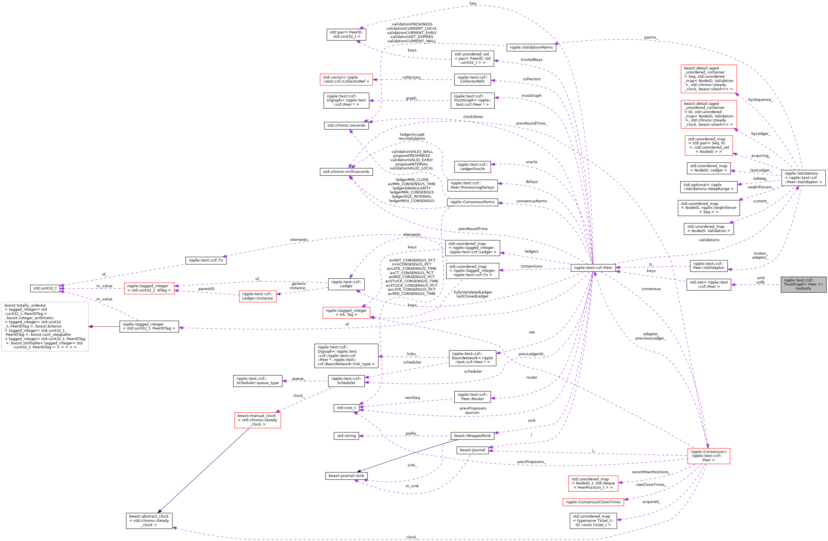 Collaboration graph